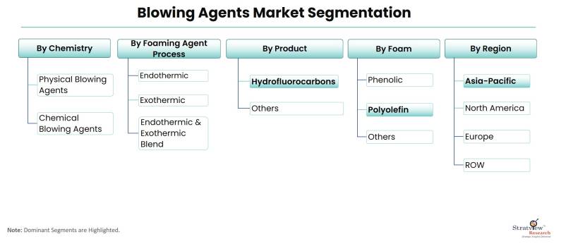 Blowing-Agents-Market-Segmentation